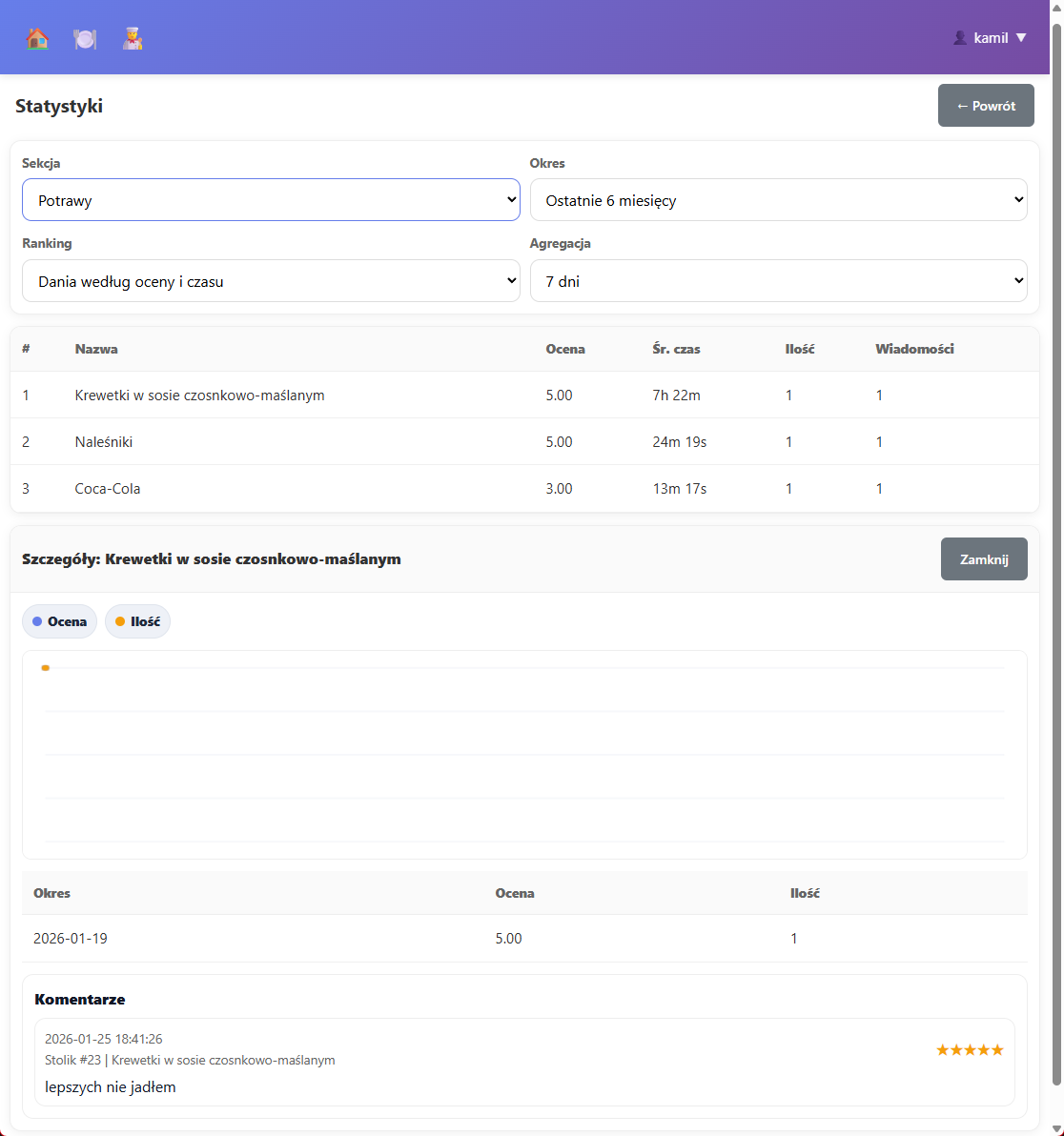 Sprawdzaj statystyki pracy i oceny